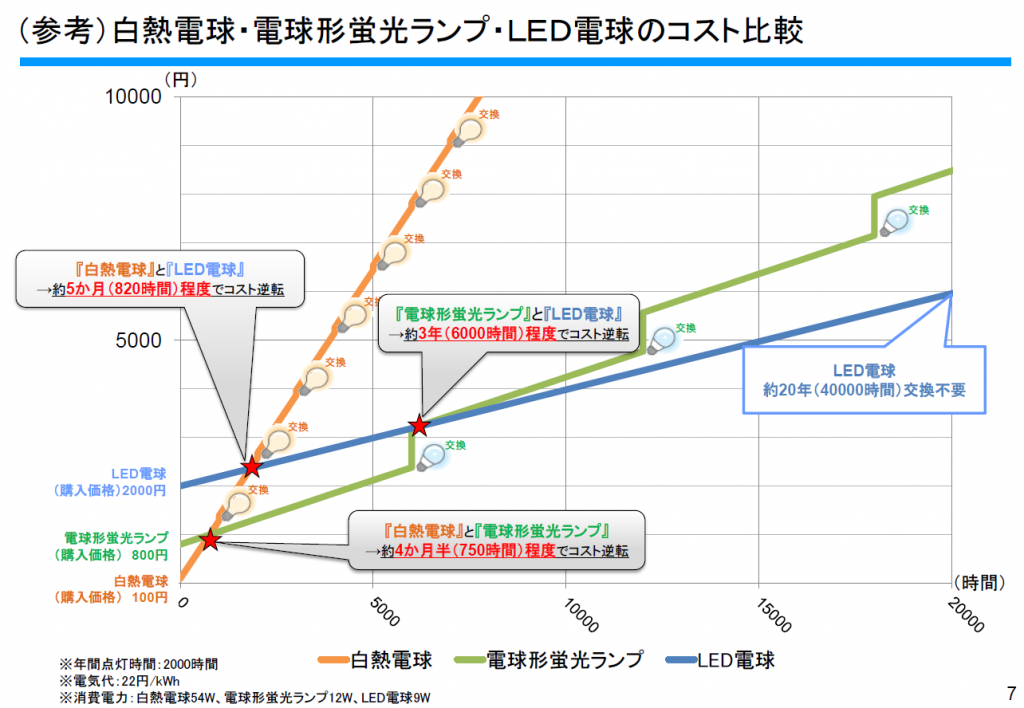 LED図１